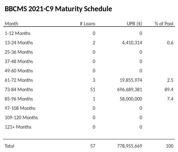 BBCMS 2021-C9 has 89.4% of its pool maturing in 73-84 Months.