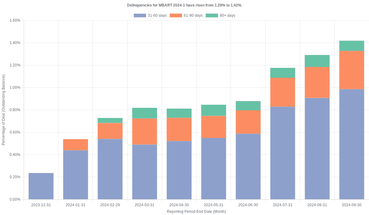 Delinquencies for Mercedes-Benz 2024-1 have risen from 1.29% to 1.42%.