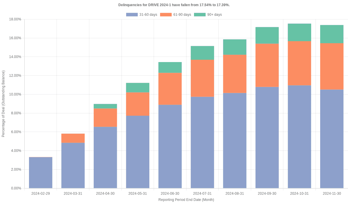 Delinquencies for Drive 2024-1 have fallen from 17.54% to 17.39%.