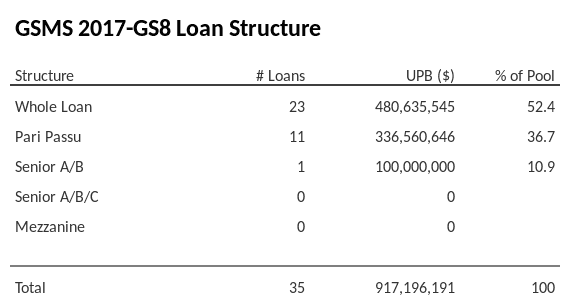 GSMS 2017-GS8 has 36.7% of its pool as Pari Passu.