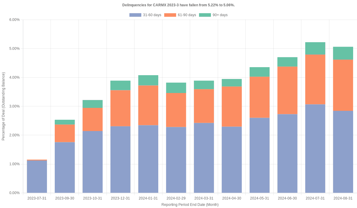 Delinquencies for CarMax 2023-3 have fallen from 5.22% to 5.06%.