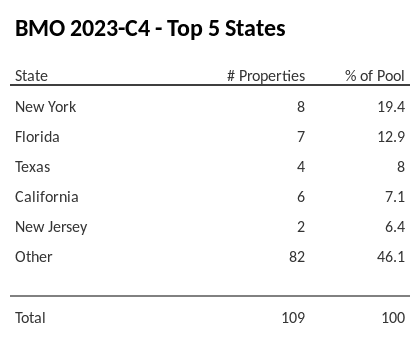 The top 5 states where collateral for BMO 2023-C4 reside. BMO 2023-C4 has 19.4% of its pool located in the state of New York.