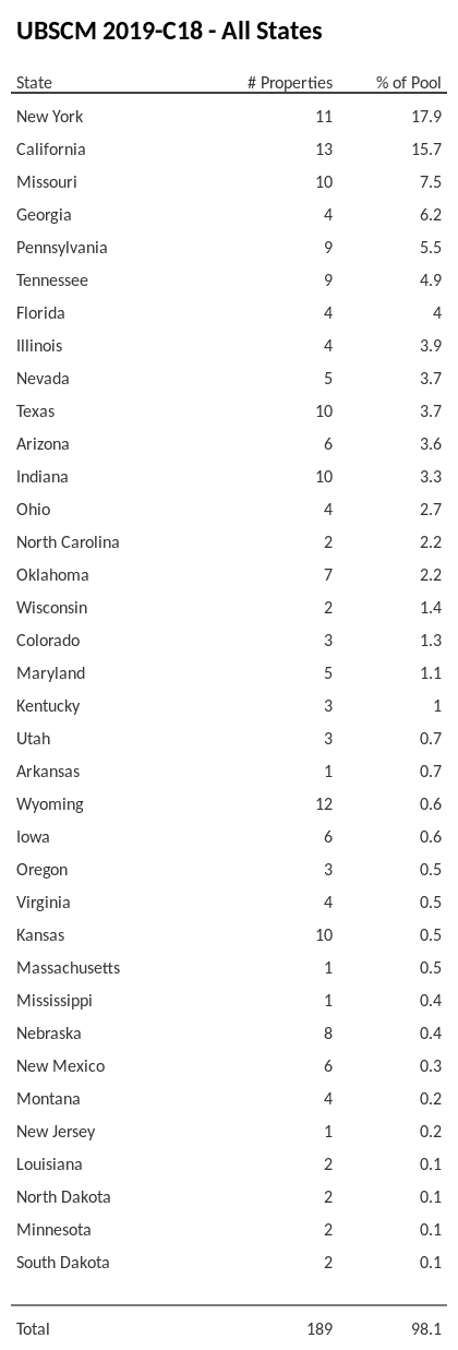 UBSCM 2019-C18 has 17.9% of its pool located in the state of New York.