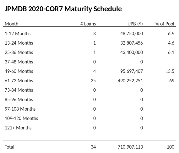 JPMDB 2020-COR7 has 69% of its pool maturing in 61-72 Months.