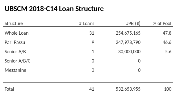 UBSCM 2018-C14 has 46.6% of its pool as Pari Passu.