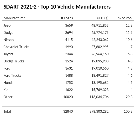 The top 10 vehicle manufacturers in the collateral pool for SDART 2021-2. SDART 2021-2 has 12.3% of its pool in Jeep automobiles.