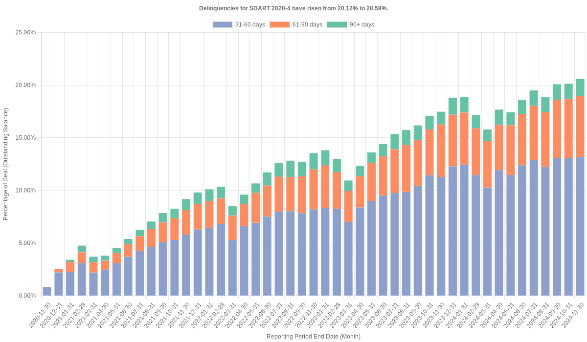 Delinquencies for Santander Drive 2020-4 have risen from 20.12% to 20.58%.