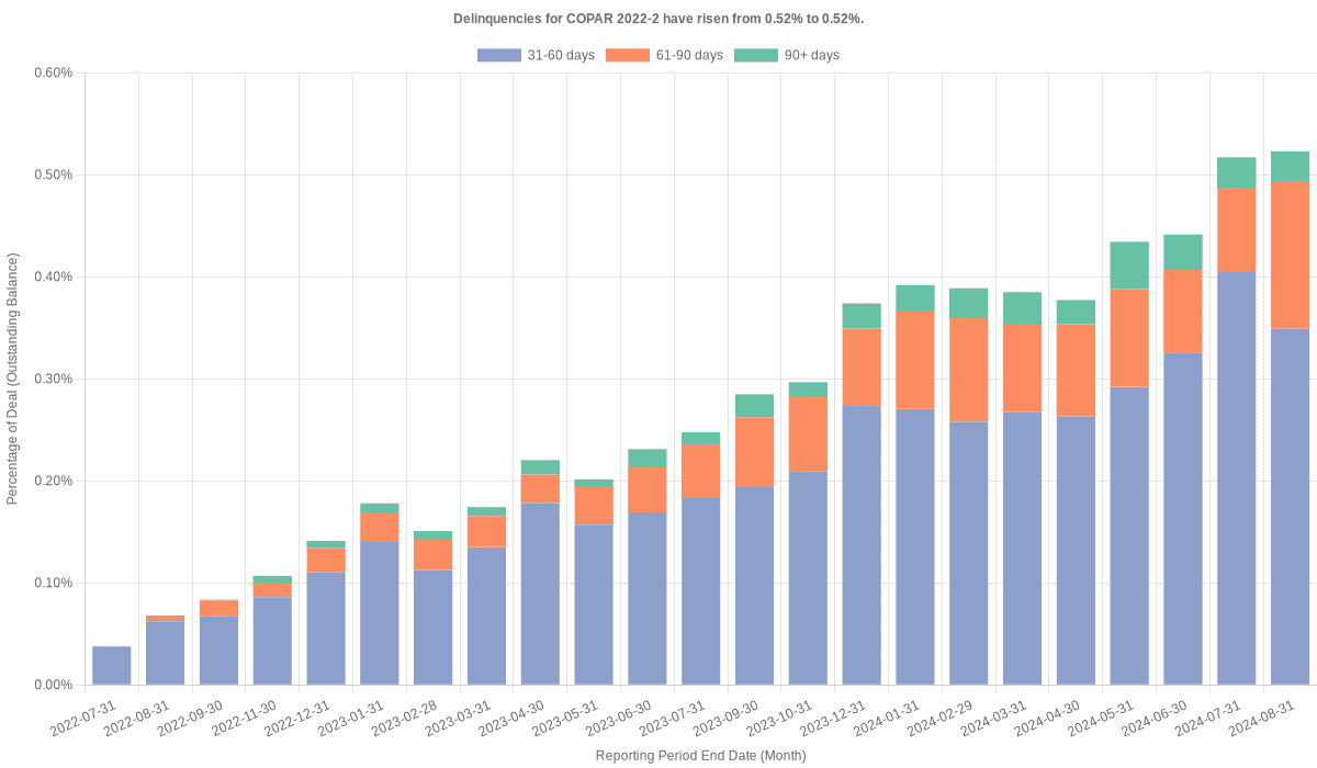 Delinquencies for Capital One Prime 2022-2 remain at 0.52%.