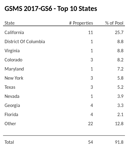 The top 10 states where collateral for GSMS 2017-GS6 reside. GSMS 2017-GS6 has 25.7% of its pool located in the state of California.