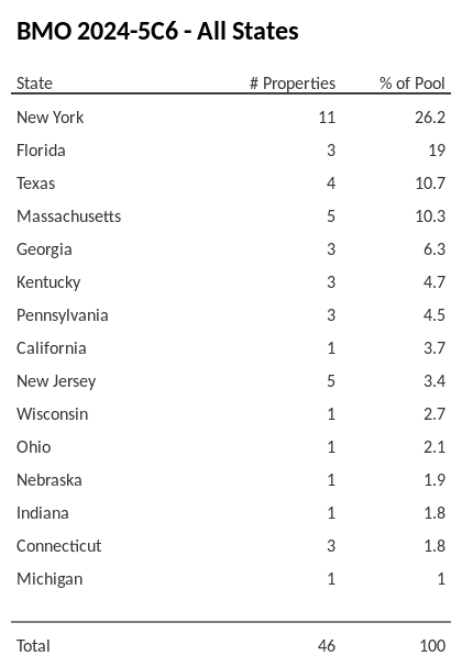 BMO 2024-5C6 has 26.2% of its pool located in the state of New York.