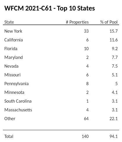 The top 10 states where collateral for WFCM 2021-C61 reside. WFCM 2021-C61 has 15.7% of its pool located in the state of New York.