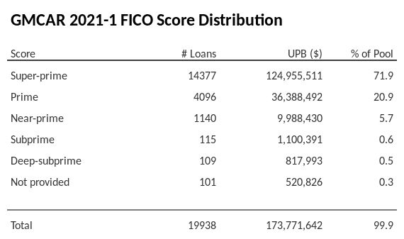 GMCAR 2021-1 has 71.7% of its pool with Super-prime FICO scores.