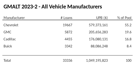 GMALT 2023-2 has 55.2% of its pool in Chevrolet automobiles.