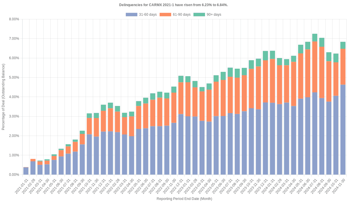 Delinquencies for CarMax 2021-1 have risen from 6.23% to 6.84%.