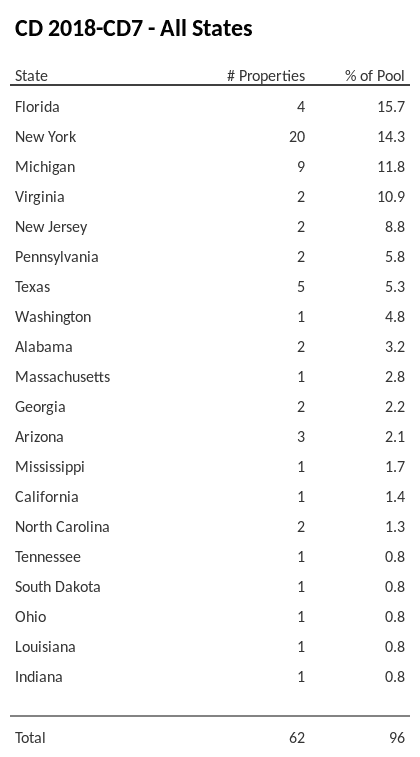 CD 2018-CD7 has 15.7% of its pool located in the state of Florida.