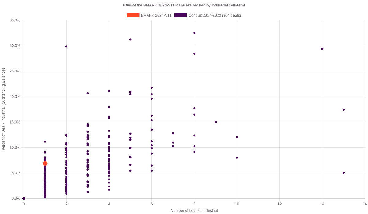 6.9% of the BMARK 2024-V11 loans are backed by industrial collateral