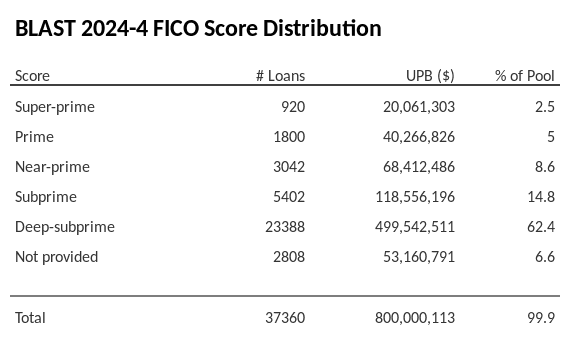 BLAST 2024-4 has 62.4% of its pool with Deep-subprime FICO scores.