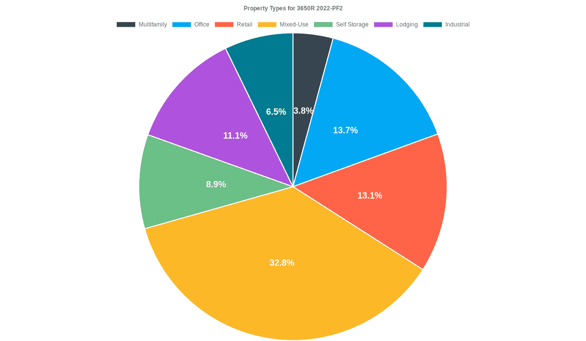 13.7% of the 3650R 2022-PF2 loans are backed by office collateral.