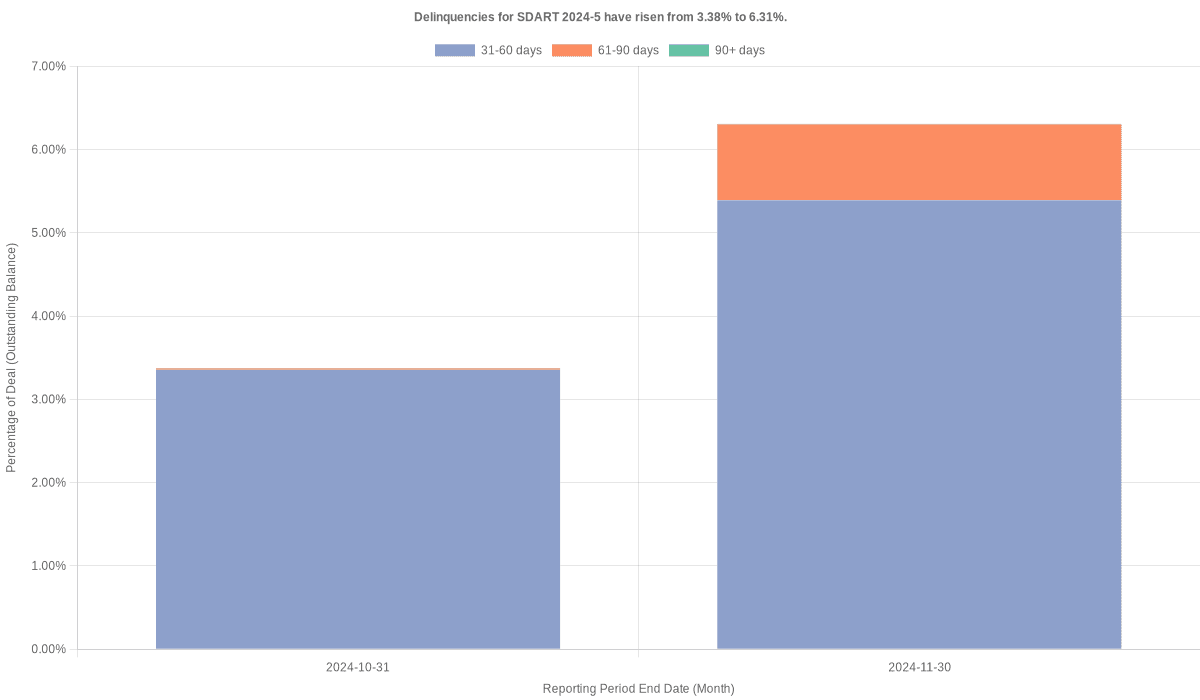 Delinquencies for Santander Drive 2024-5 have risen from 3.38% to 6.31%.