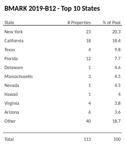 The top 10 states where collateral for BMARK 2019-B12 reside. BMARK 2019-B12 has 20.3% of its pool located in the state of New York.