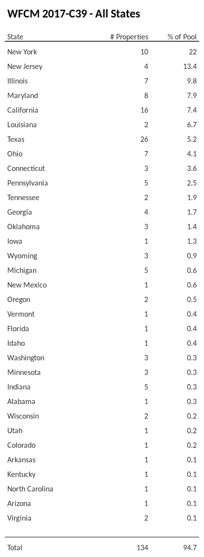 WFCM 2017-C39 has 22% of its pool located in the state of New York.