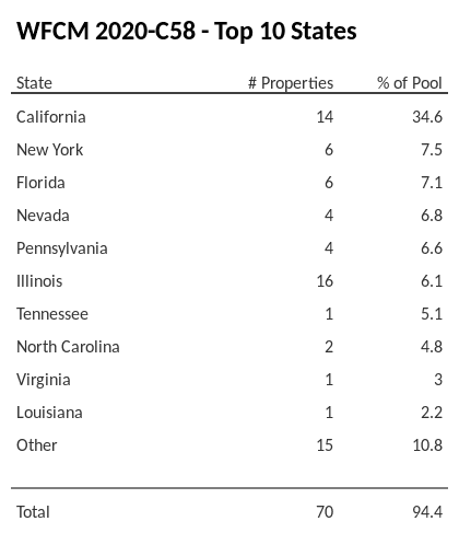 The top 10 states where collateral for WFCM 2020-C58 reside. WFCM 2020-C58 has 34.6% of its pool located in the state of California.