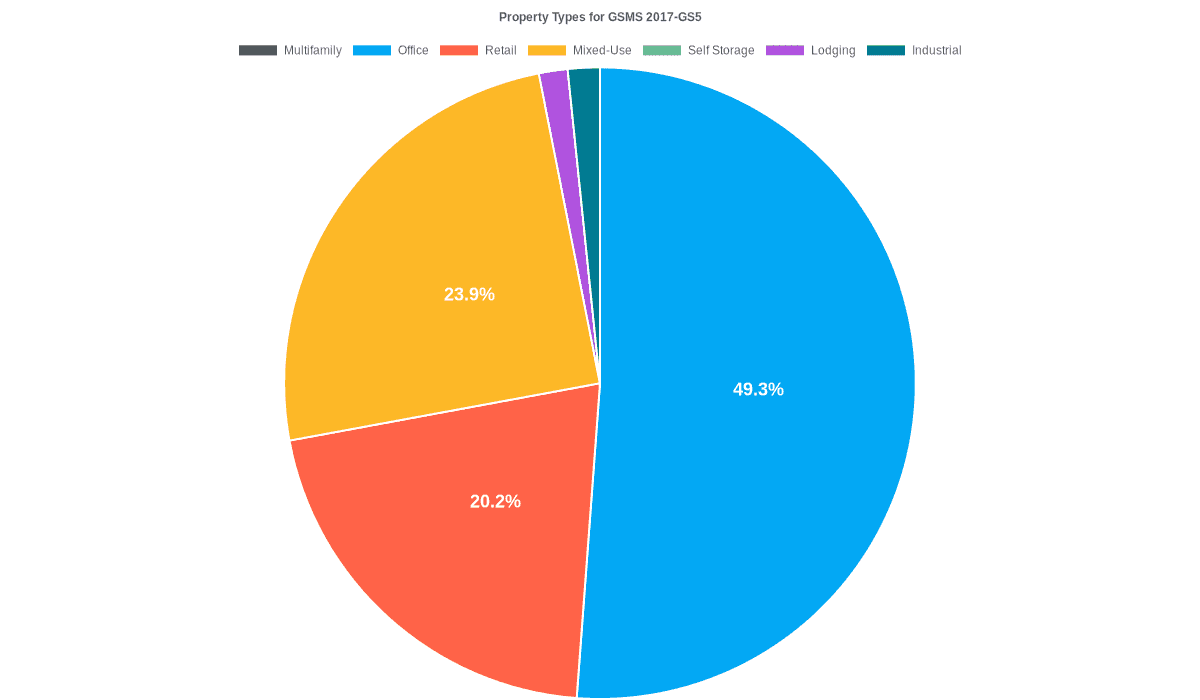 49.3% of the GSMS 2017-GS5 loans are backed by office collateral.