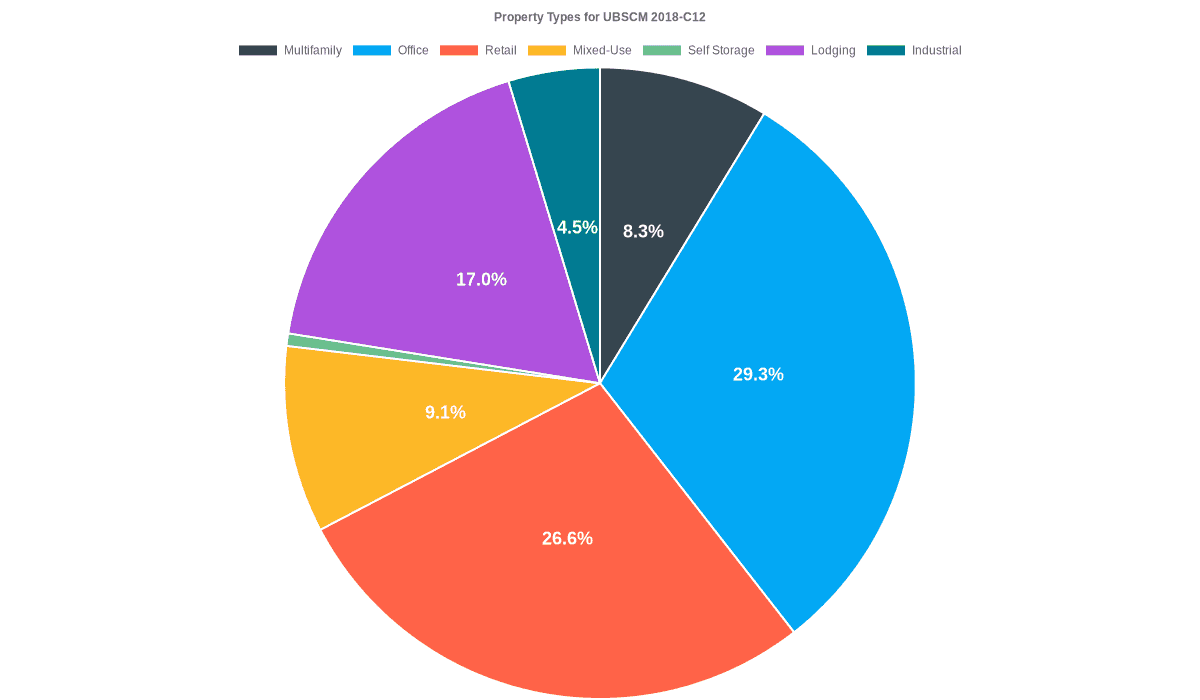 29.3% of the UBSCM 2018-C12 loans are backed by office collateral.