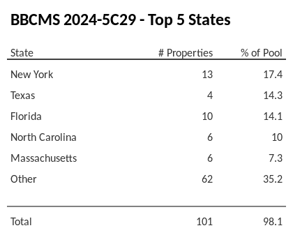 The top 5 states where collateral for BBCMS 2024-5C29 reside. BBCMS 2024-5C29 has 17.4% of its pool located in the state of New York.