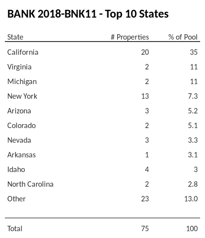 The top 10 states where collateral for BANK 2018-BNK11 reside. BANK 2018-BNK11 has 35% of its pool located in the state of California.