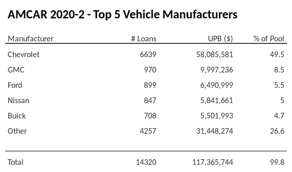 The top 5 vehicle manufacturers in the collateral pool for AMCAR 2020-2. AMCAR 2020-2 has 49.4% of its pool in Chevrolet automobiles.