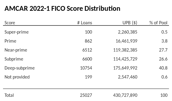 AMCAR 2022-1 has 40.9% of its pool with Deep-subprime FICO scores.