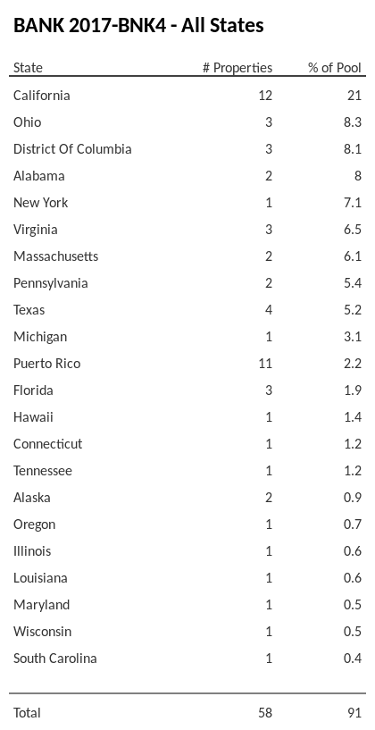 BANK 2017-BNK4 has 21% of its pool located in the state of California.