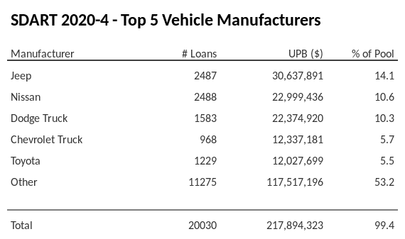 The top 5 vehicle manufacturers in the collateral pool for SDART 2020-4. SDART 2020-4 has 14.1% of its pool in Jeep automobiles.