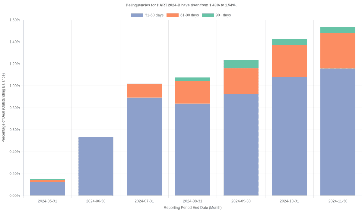 Delinquencies for Hyundai 2024-B have risen from 1.43% to 1.54%.