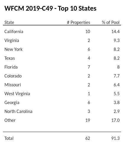 The top 10 states where collateral for WFCM 2019-C49 reside. WFCM 2019-C49 has 14.4% of its pool located in the state of California.