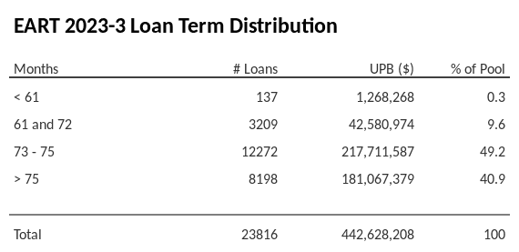 EART 2023-3 has 49.2% of its pool with a loan term between 73 - 75 months.