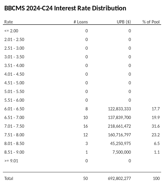 BBCMS 2024-C24 has 31.6% of its pool with interest rates 7.01 - 7.50.