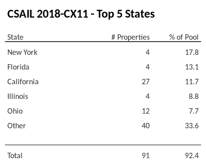 The top 5 states where collateral for CSAIL 2018-CX11 reside. CSAIL 2018-CX11 has 17.8% of its pool located in the state of New York.