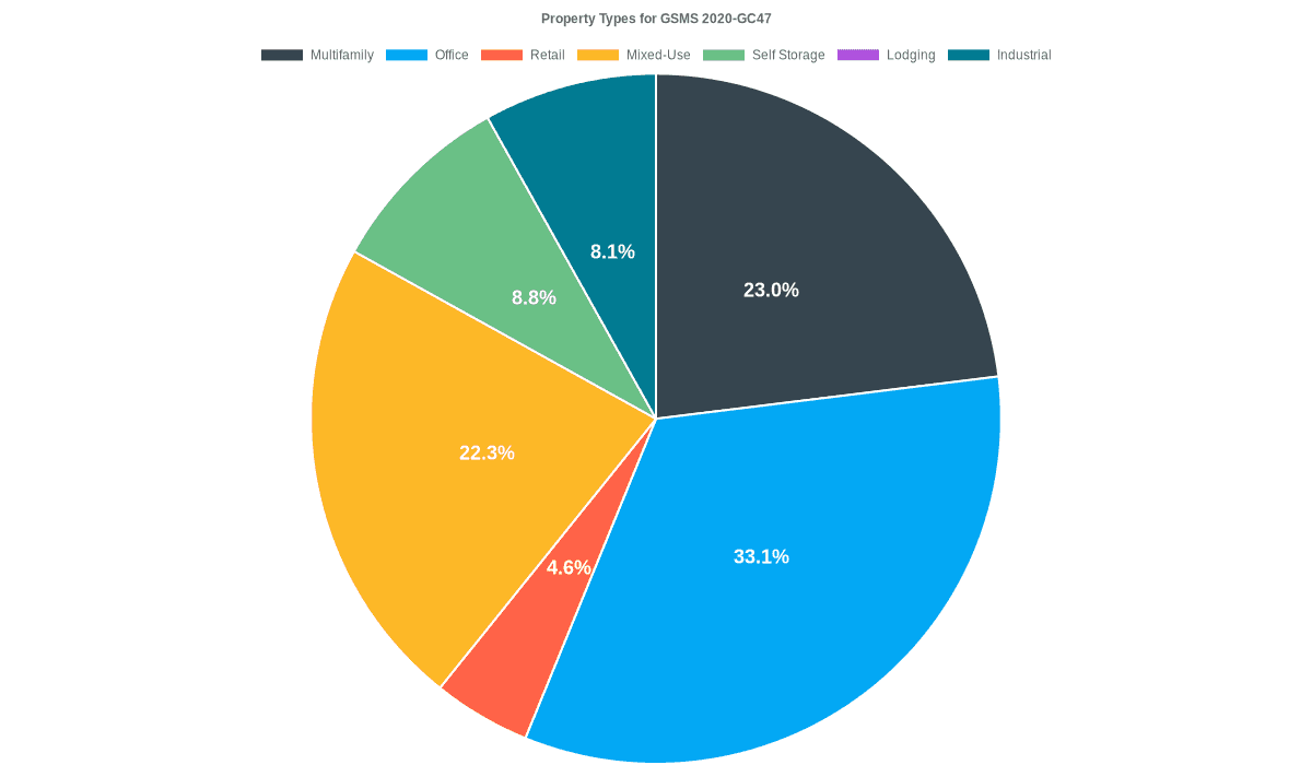 33.1% of the GSMS 2020-GC47 loans are backed by office collateral.