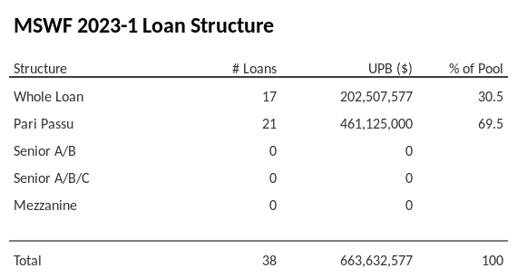 MSWF 2023-1 has 69.5% of its pool as Pari Passu.