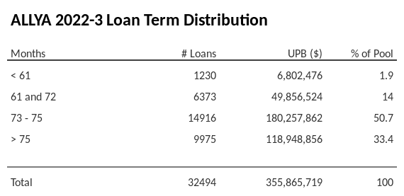 ALLYA 2022-3 has 50.9% of its pool with a loan term between 73 - 75 months.