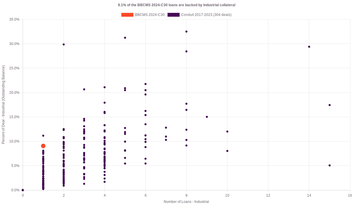 9.1% of the BBCMS 2024-C30 loans are backed by industrial collateral