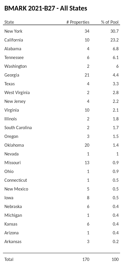 BMARK 2021-B27 has 30.7% of its pool located in the state of New York.