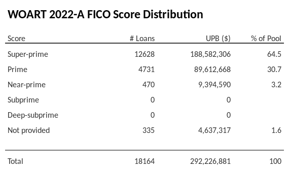 WOART 2022-A has 64.5% of its pool with Super-prime FICO scores.