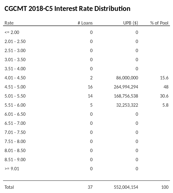 CGCMT 2018-C5 has 48% of its pool with interest rates 4.51 - 5.00.