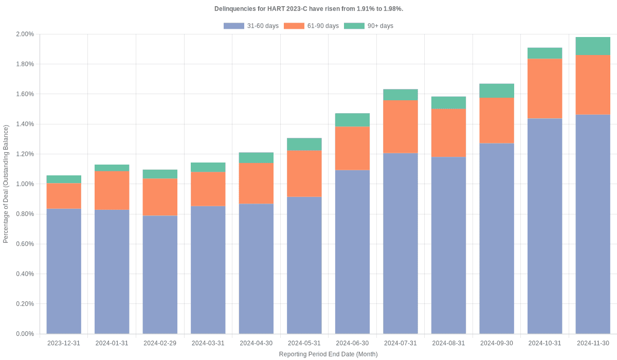 Delinquencies for Hyundai 2023-C have risen from 1.91% to 1.98%.