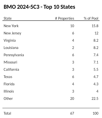 The top 10 states where collateral for BMO 2024-5C3 reside. BMO 2024-5C3 has 15.8% of its pool located in the state of New York.