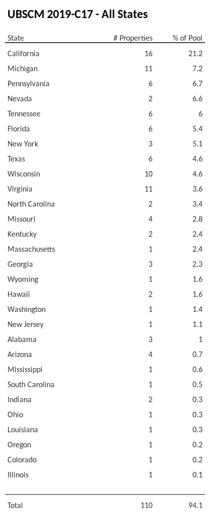 UBSCM 2019-C17 has 21.2% of its pool located in the state of California.