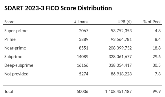 SDART 2023-3 has 30.5% of its pool with Deep-subprime FICO scores.